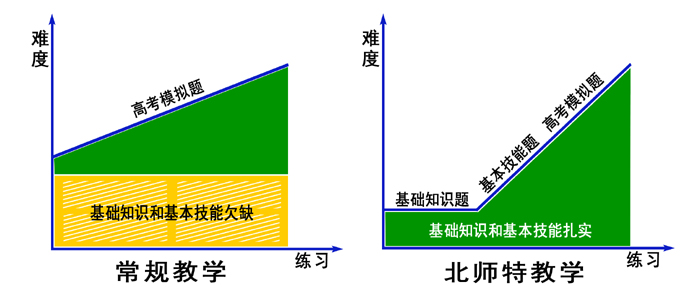 北師特輔導特色 北師特輔導特色