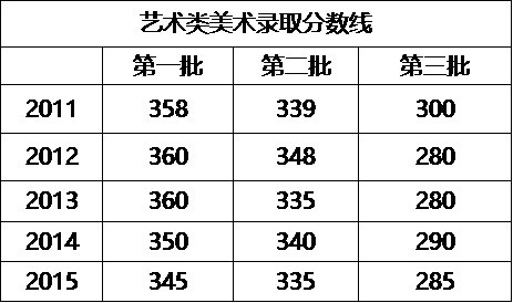 藝術類美術錄取分數(shù)線 藝術類美術錄取分數(shù)線
