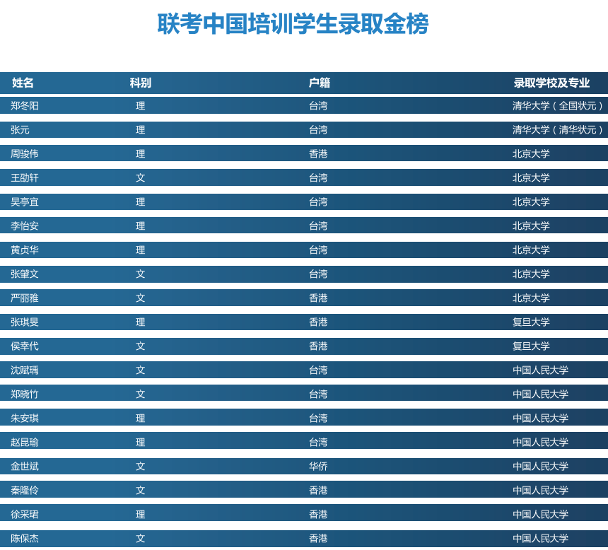 學員錄取金榜 學員錄取金榜